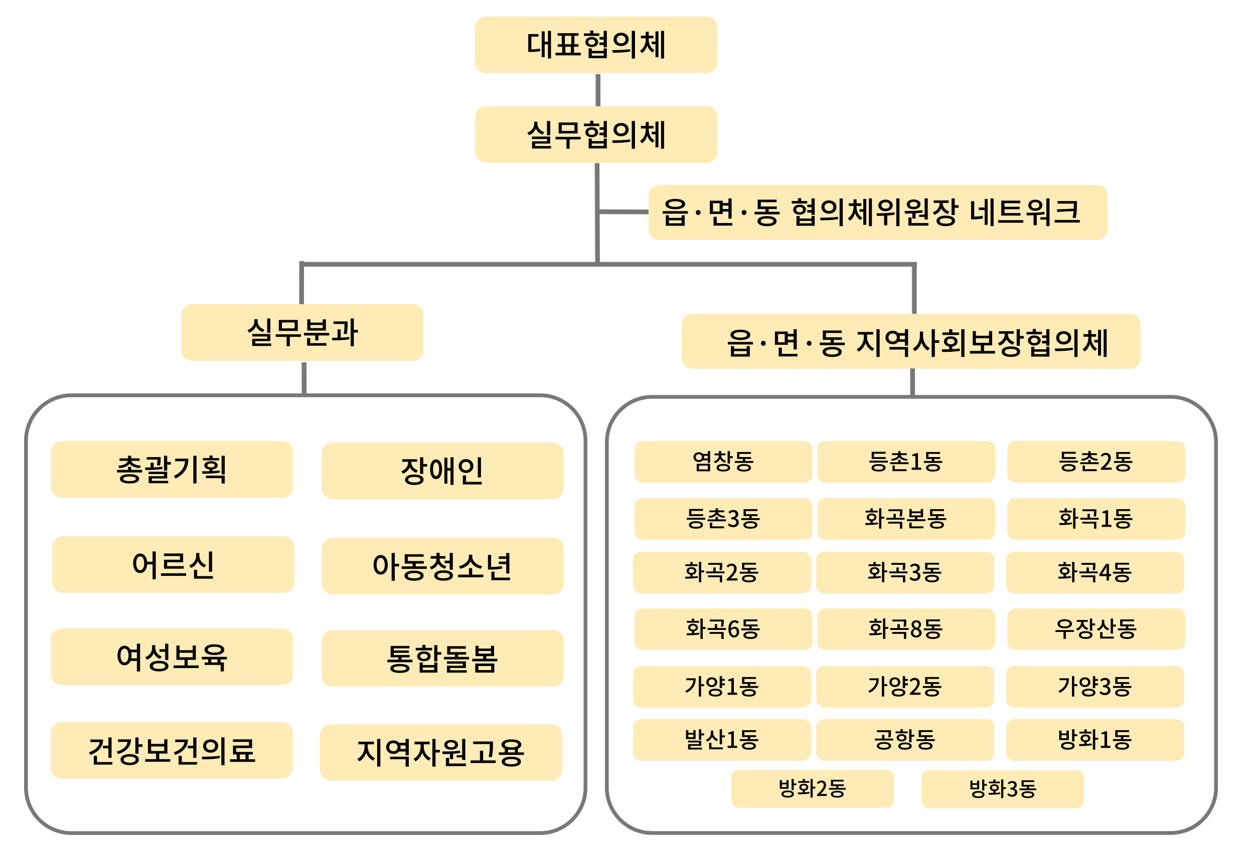 동 희망드림단 체계도 이미지